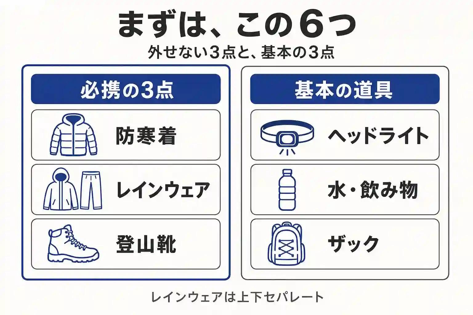 防寒着、レインウェア、登山靴、ヘッドライト、水・飲み物、ザックの6つを示した装備図解