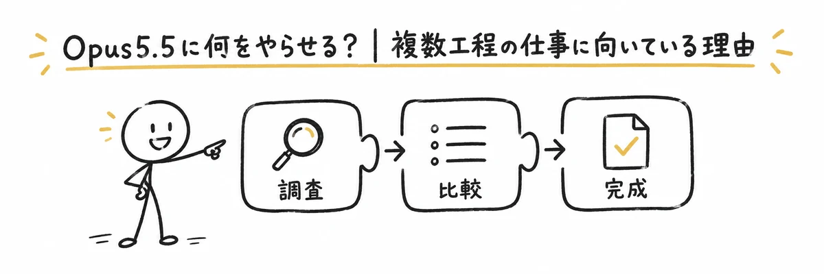 調査・比較・完成という複数工程がつながった仕事にOpus5.5が向いている様子を示すイラスト