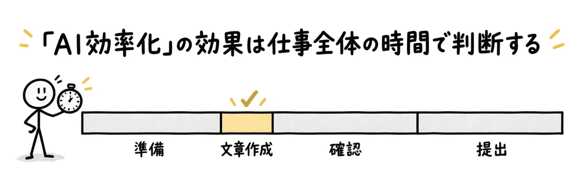 文章が出る速さではなく、準備から提出までの仕事全体の時間でAIの効果を見ることを示すイラスト