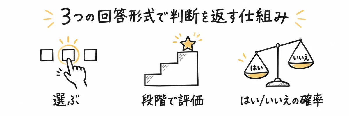 候補から選ぶ・段階で評価する・はい/いいえの確率で返すというJevの3つの回答形式を示すイラスト
