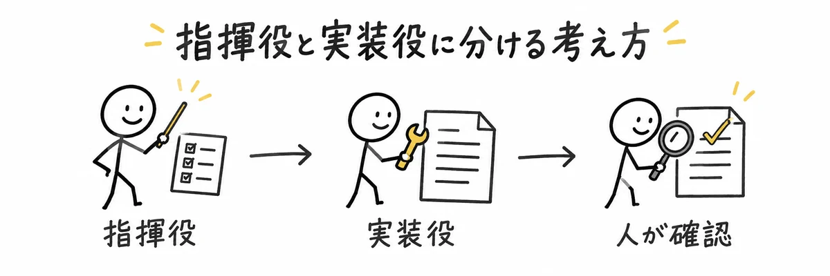 指揮役・実装役・人が確認という3つの役割がつながる流れを示すイラスト