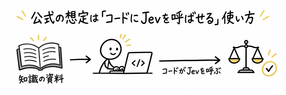 知識の資料を読んだAIが書いたコードがJevの判定を呼び出す、公式の想定の流れを示すイラスト