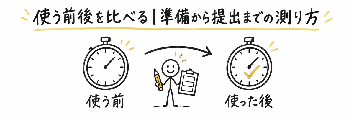 AIを使う前と後で、準備から提出までの時間を記録して比べる様子を示すイラスト