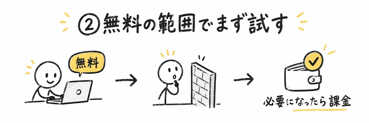 ChatGPTを無料の範囲でまず試す様子のイラスト