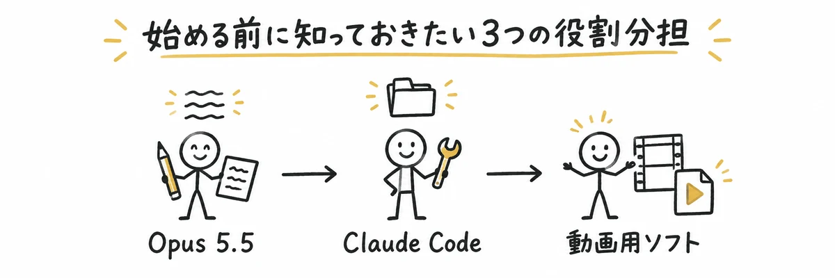 Opus5.5・Claude Code・動画用ソフトの3つの役割分担を示すイラスト
