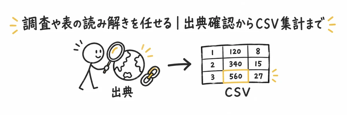 出典を確認しながら調べた情報をCSVの集計表にまとめる様子を示すイラスト
