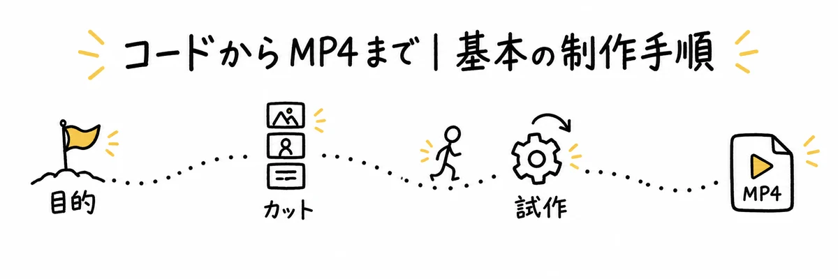 目的決めからカット設計・試作を経てMP4を書き出すまでの制作手順を示すイラスト
