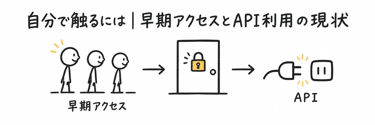 早期アクセスの順番待ちの列と鍵のかかった扉、API接続のイメージを示すイラスト