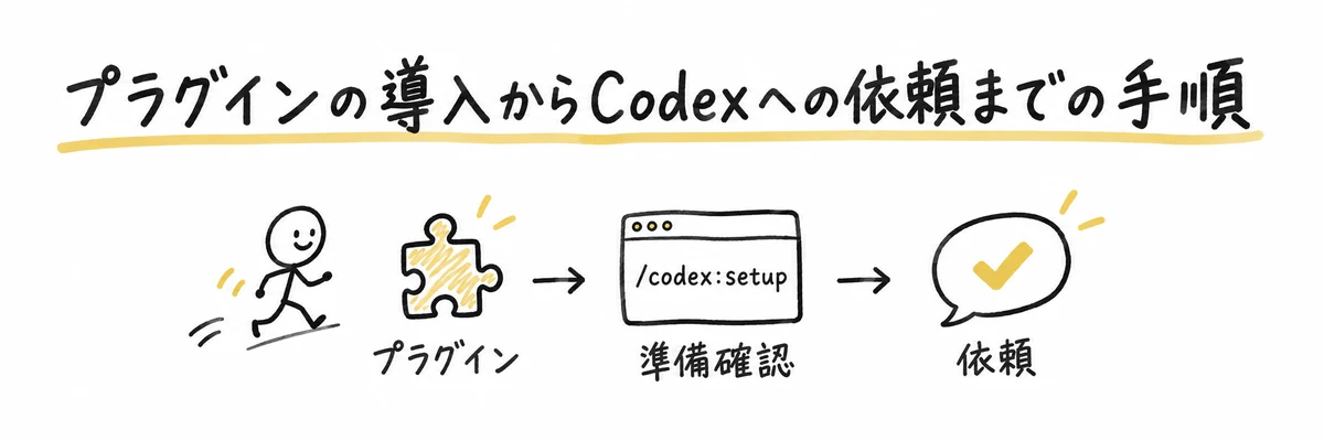 プラグイン導入から準備確認コマンド、依頼までの3ステップを示すイラスト