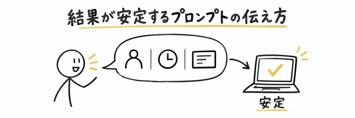 見る人・尺・画面の条件を分けて伝えることで結果が安定する様子を示すイラスト
