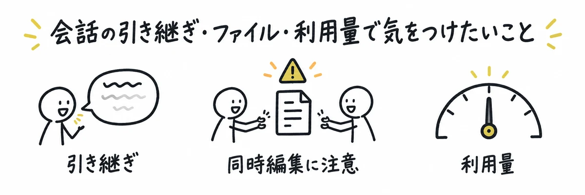 会話の引き継ぎ・同時編集への注意・利用量の確認という3つの注意点を示すイラスト