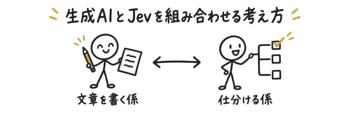 文章を書く係と仕分ける係が連携して働く様子を示すイラスト
