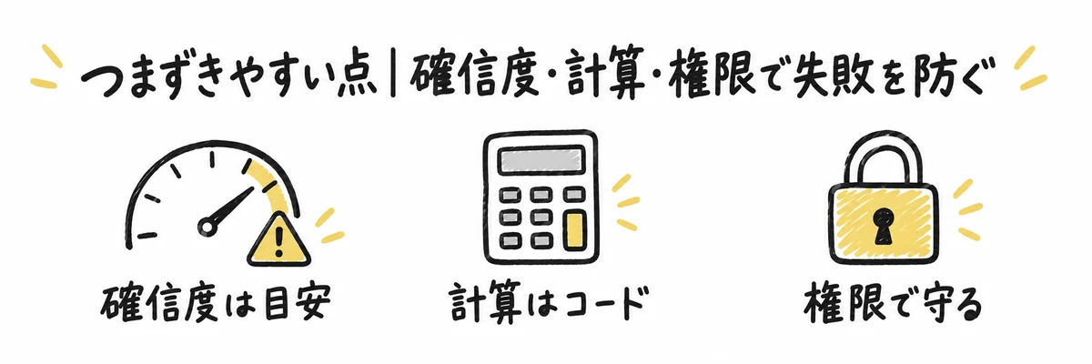 確信度は目安であること、計算はコードに任せること、権限で守ることの3つの注意点を示すイラスト