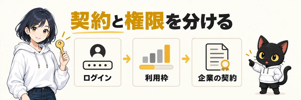 契約と権限を分ける。ログイン。利用枠。企業の契約