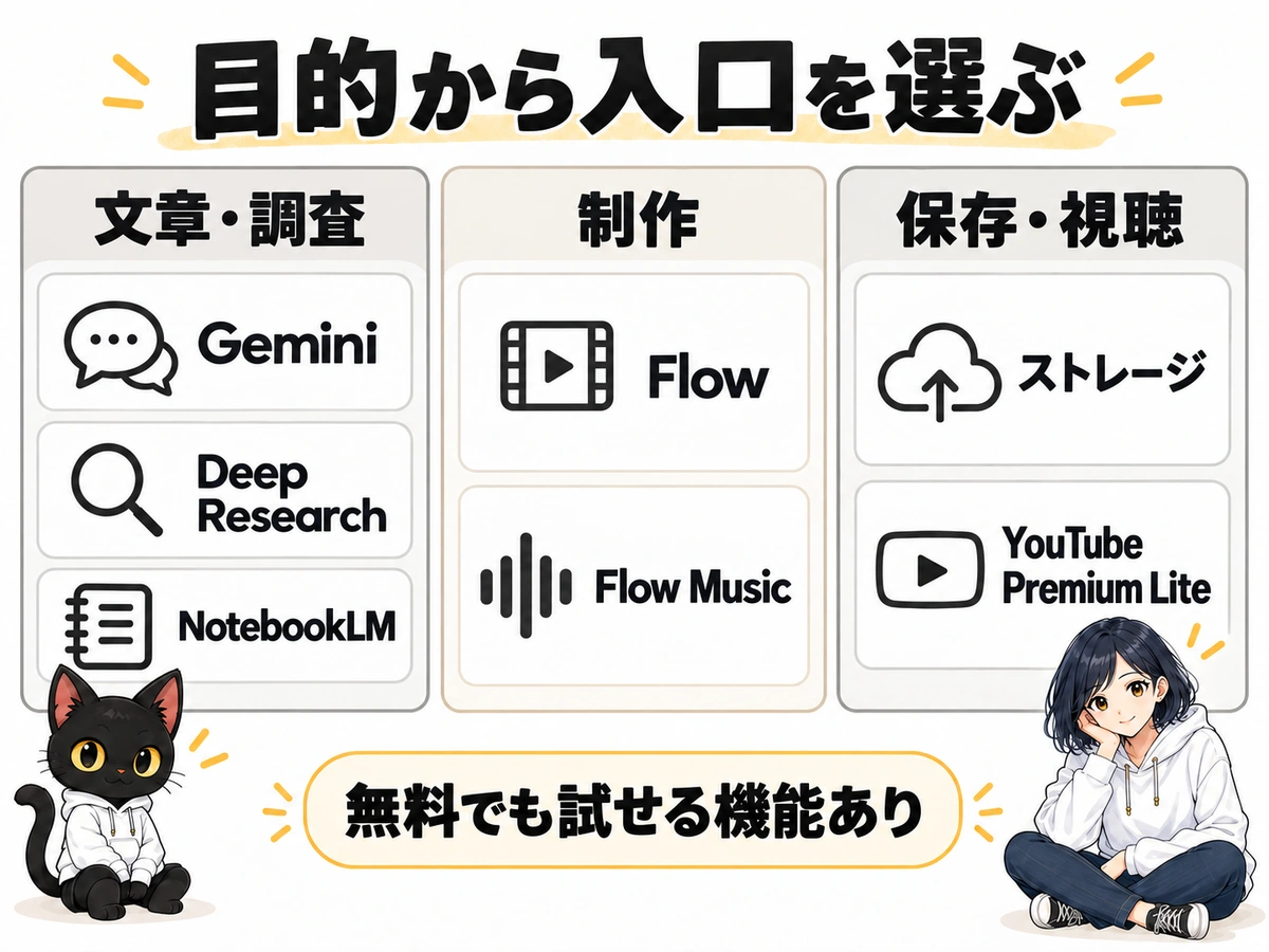 Google AI Pro：目的から入口を選ぶ