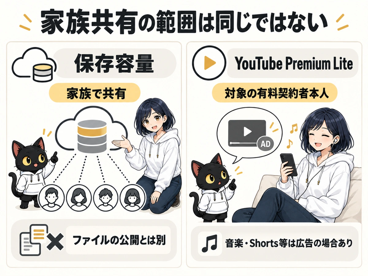 Google AI Pro：家族共有の範囲は同じではない