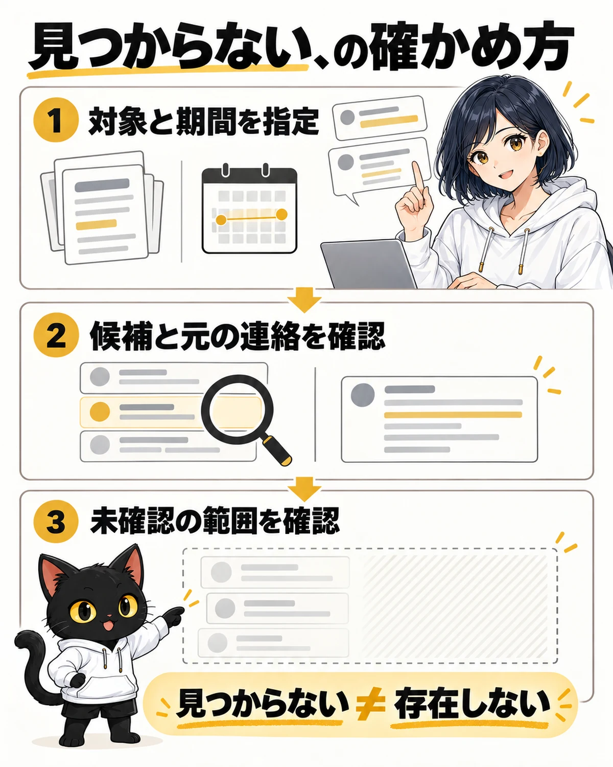 検索対象・期間・未確認範囲を確かめるMuse活用の考え方の図解