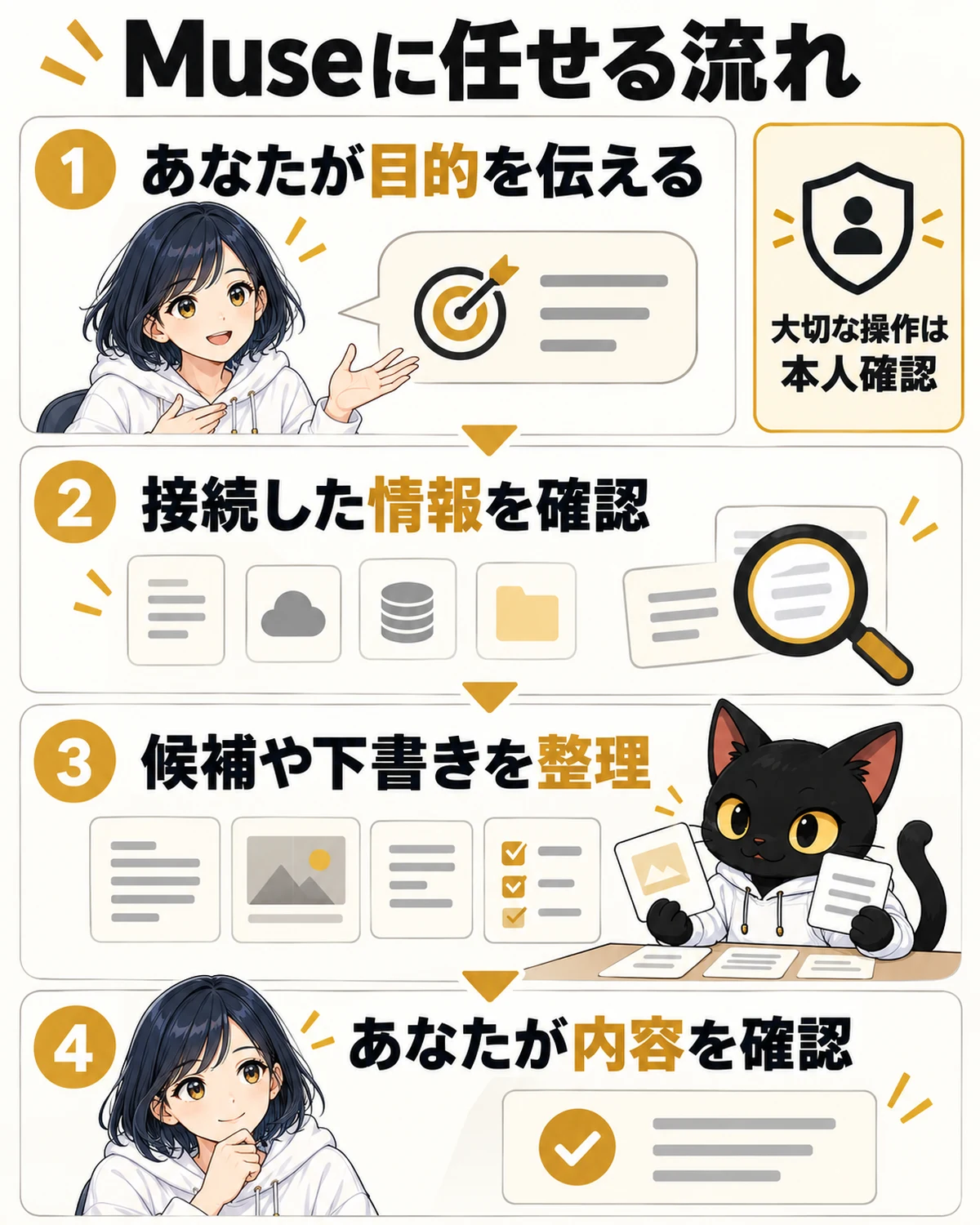 Museへ目的を伝え、接続情報から候補を整理し、本人が確認する流れの図解