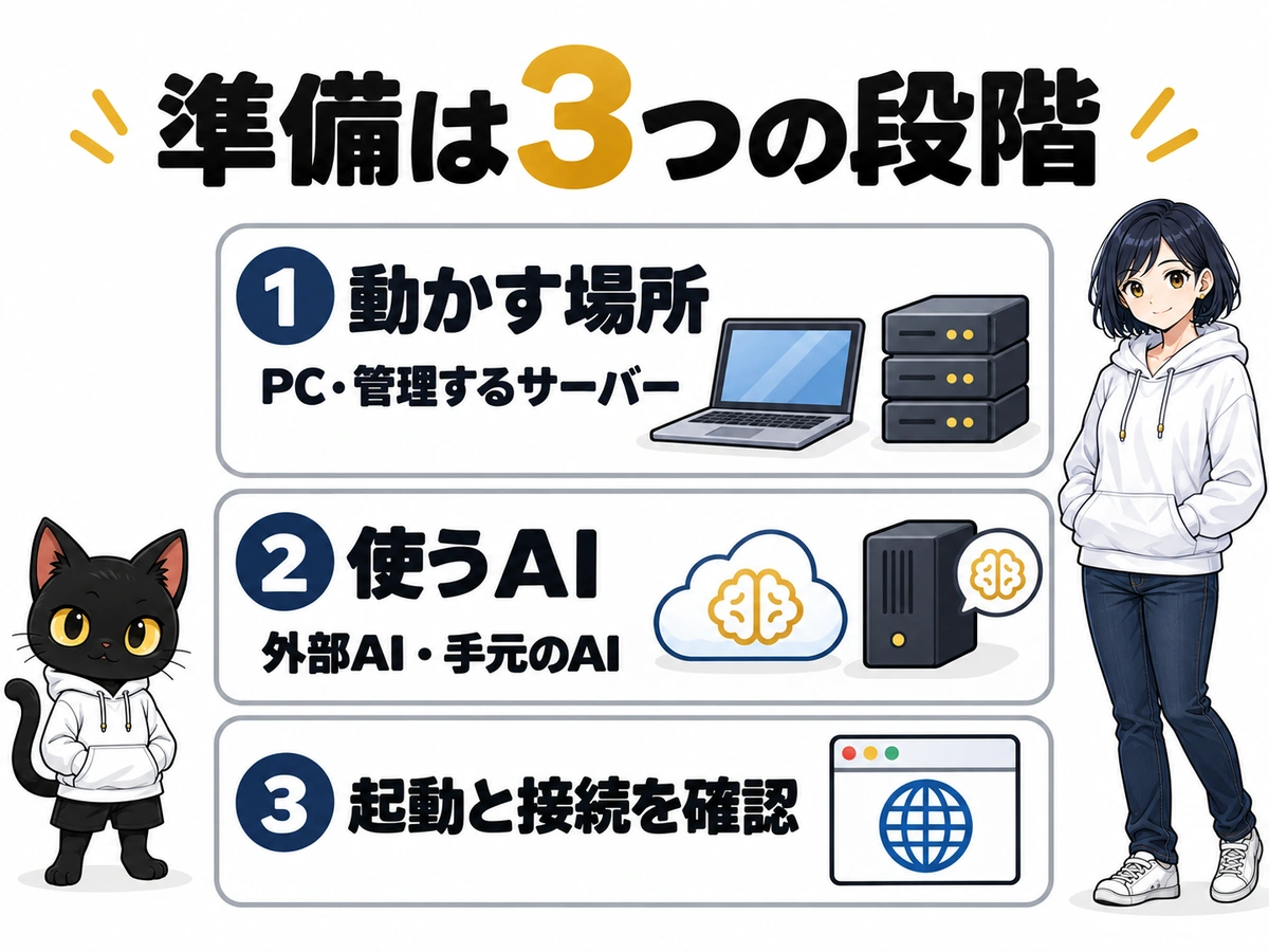 章の図解：Khojの始め方｜動かす場所とAIの準備