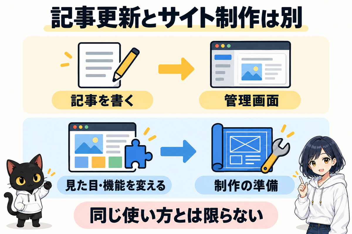 EmDash WordPressとの日常作業の違い：記事更新とサイト制作は別
