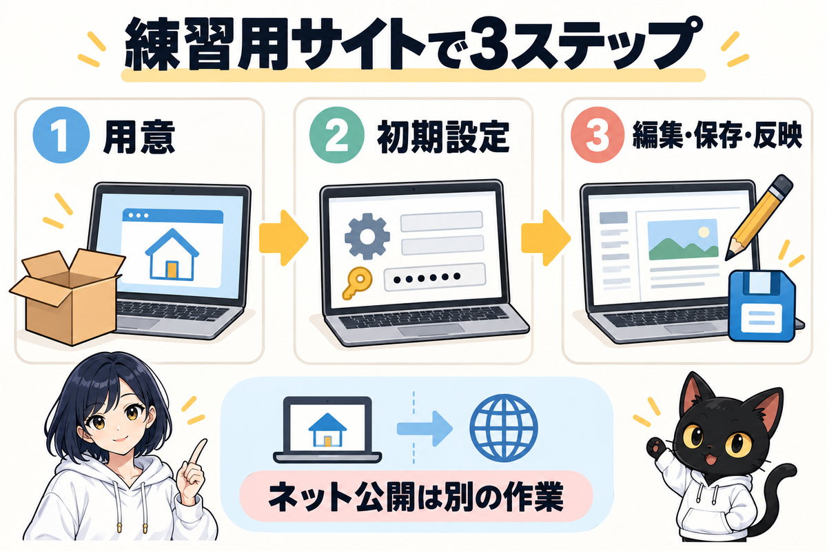 EmDash 基本的な使い方の3ステップ：練習用サイトで3ステップ