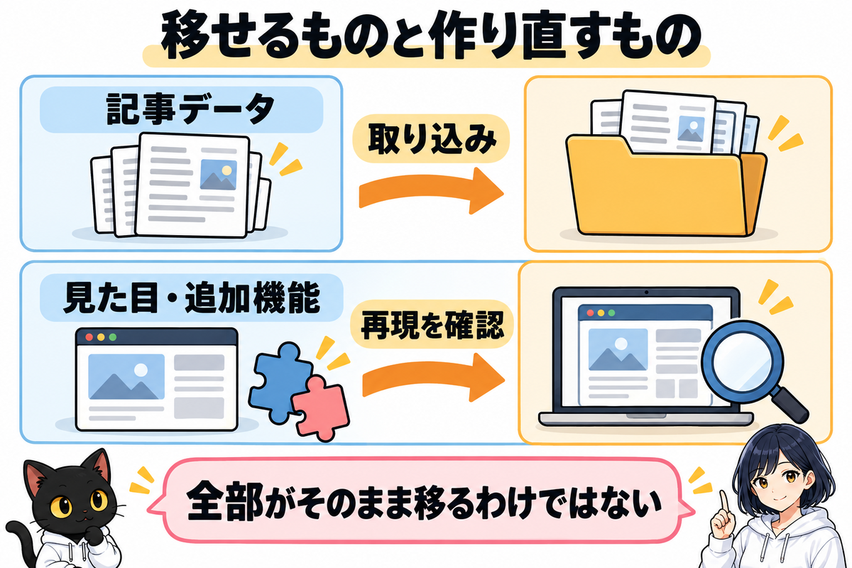 EmDash 移行方法と作り直す部分：移せるものと作り直すもの