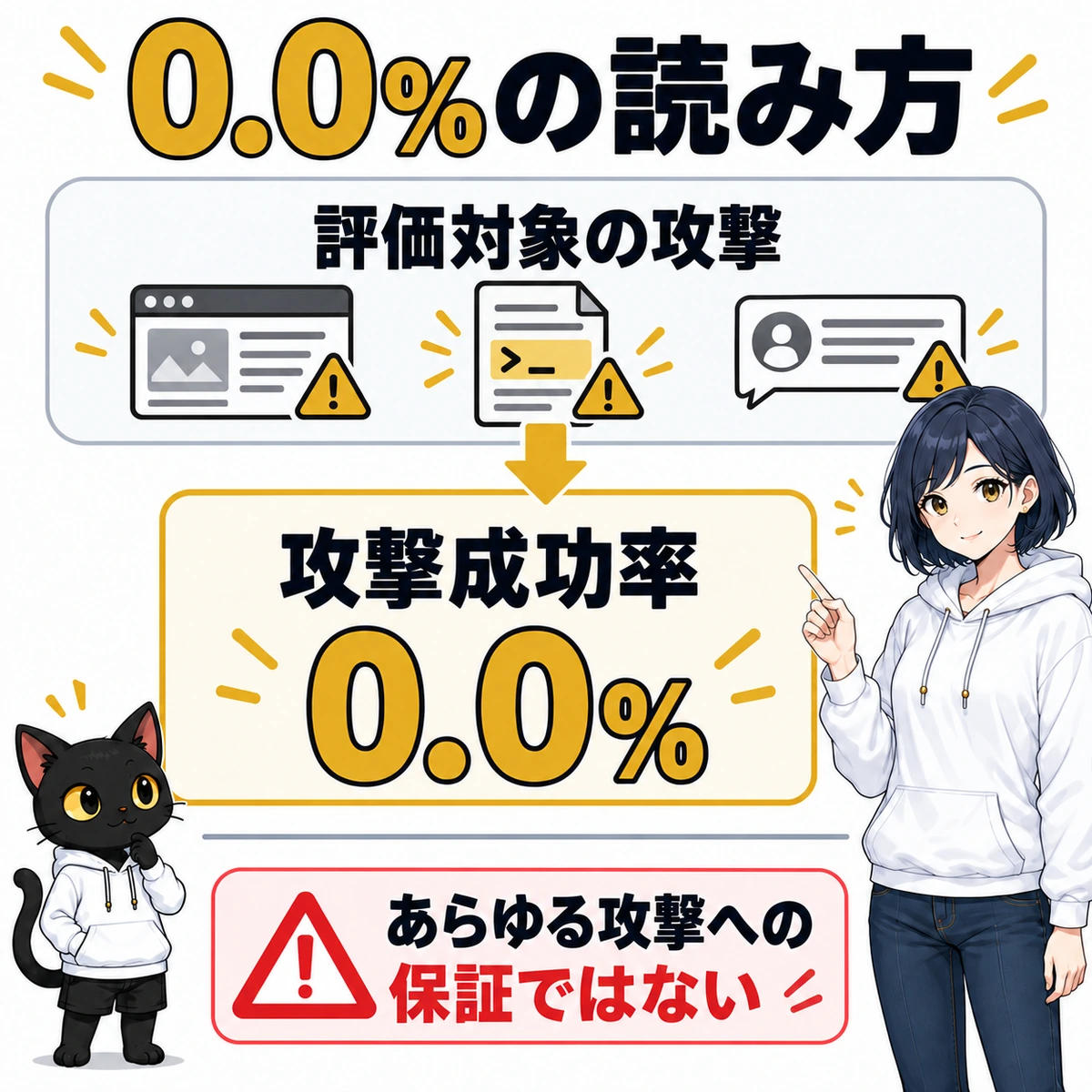 Gemini 4 Carbonの図解：0.0%の読み方