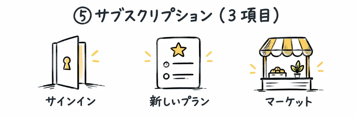 サインイン・新しいProプラン・Marketplaceという契約とアカウントの分野3項目を示すイラスト
