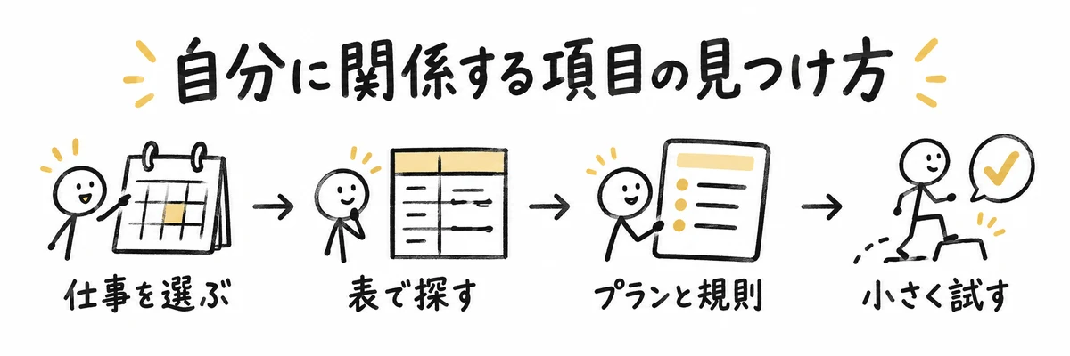 毎週くり返す仕事を選び、表から機能を探し、プランとルールを確認して小さく試す手順を示すイラスト