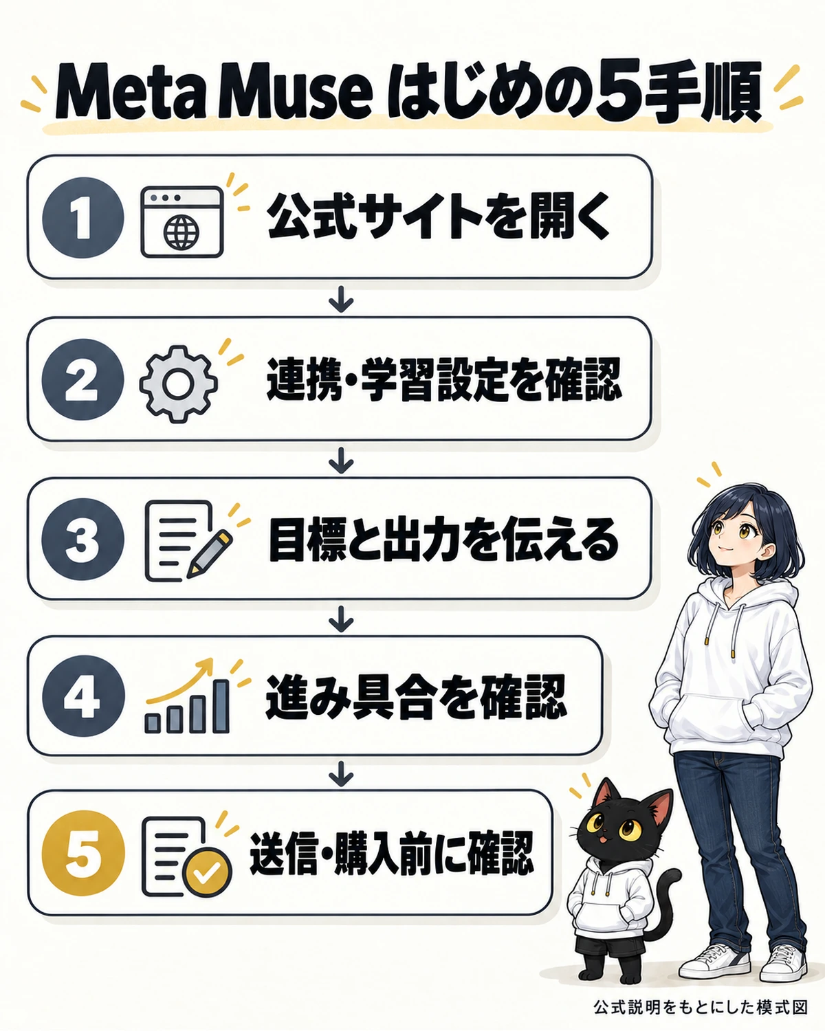 Meta Museの使い方：始め方5手順の図解